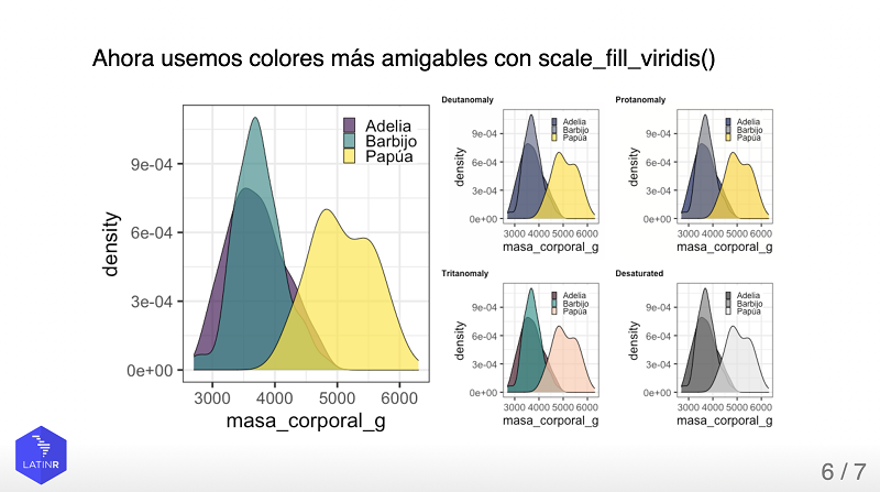 Diapositiva de ejemplo mostrando el uso de la escala viridis para generar gráficas con colores amigables. Se muestran gráficas de densidad con los datos de la masa corporal de pinguinos de las especies Adelie, Chinstrap y Gentoo del conjunto de datos pinguinos del paquete en español datos separados por color de acuerdo con la especie, con ayuda de la escala viridis. En la columna izquierda se están utilizando los colores morado, esmeralda y amarillo. En la columna derecha se muestra la simulación de cómo se vería la gráfica de la izquierda considerando cuatro deficiencias visuales: Deutanomalía,Protanomalía, Tritanomalía y Desaturado